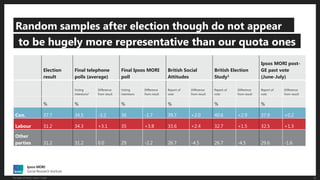 15The Death of Polling? Version 1 Public
Random samples after election though do not appear
to be hugely more representative than our quota ones
Election
result
Final telephone
polls (average)
Final Ipsos MORI
poll
British Social
Attitudes
British Election
Study1
Ipsos MORI post-
GE past vote
(June-July)
Voting
intentions2
Difference
from result
Voting
intentions
Difference
from result
Report of
vote
Difference
from result
Report of
vote
Difference
from result
Report of
vote
Difference
from result
% % % % % %
Con. 37.7 34.5 -3.2 36 -1.7 39.7 +2.0 40.6 +2.9 37.9 +0.2
Labour 31.2 34.3 +3.1 35 +3.8 33.6 +2.4 32.7 +1.5 32.5 +1.3
Other
parties 31.2 31.2 0.0 29 -2.2 26.7 -4.5 26.7 -4.5 29.6 -1.6
 