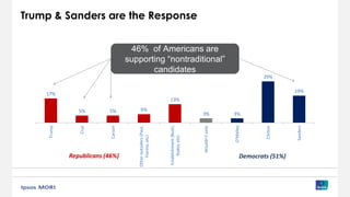 Trump & Sanders are the Response
17%
5% 5% 6%
13%
3% 3%
29%
19%
Trump
Cruz
Carson
Otheroutsiders(Paul,
Fiorina,etc)
Establishment(Bush,
Rubio,etc)
Wouldn'tvote
O'Malley
Clinton
Sanders
Republicans (46%) Democrats (51%)
46% of Americans are
supporting “nontraditional”
candidates
 