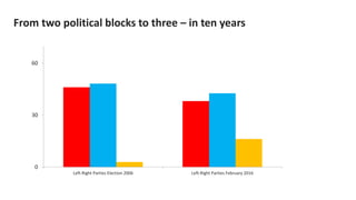 0
30
60
Left-Right Parties Election 2006 Left-Right Parties February 2016
From two political blocks to three – in ten years
 