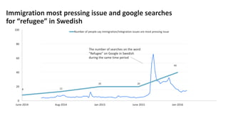 Immigration most pressing issue and google searches
for “refugee” in Swedish
8 13
20 20
40
0
20
40
60
80
100
June-2014 Aug-2014 Jan-2015 June 2015 Jan-2016
Number of people say immigration/integration issues are most pressing issue
The number of searches on the word
”Refugee” on Google in Swedish
during the same time period
 
