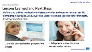 56 © 2015 Ipsos.
Lessons Learned and Next Steps
ELECTION DEBRIEF
Online and offline methods consistently under and over-estimate specific
demographic groups. Also, over and under-estimate specific voter mindsets.
Evidence building that:
…online overestimates progressive
voters
…telephone overestimates
conservative voters.
 