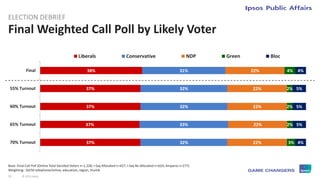 59 © 2015 Ipsos.
Final Weighted Call Poll by Likely Voter
ELECTION DEBRIEF
38%
37%
37%
37%
37%
31%
32%
32%
33%
32%
22%
22%
22%
22%
22%
4%
2%
2%
2%
3%
4%
5%
5%
5%
4%
Final
55% Turnout
60% Turnout
65% Turnout
70% Turnout
Liberals Conservative NDP Green Bloc
Base: Final Call Poll (Online Total Decided Voters n=1,328; I-Say Allocated n=427; I-Say Re-Allocated n=624; Ampario n=277)
Weighting: 50/50 telephone/online, education, region, thumb
 