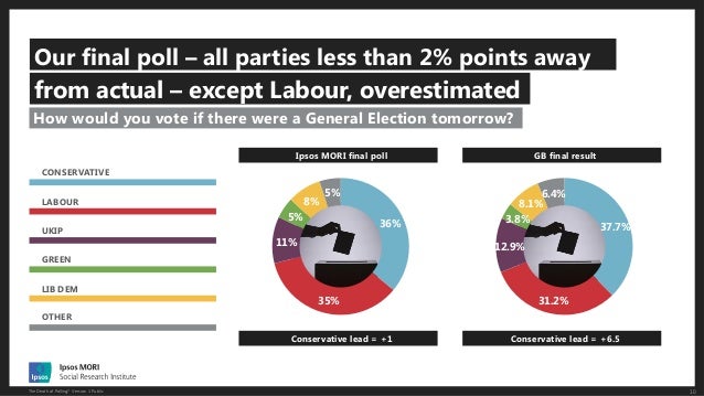 10The Death of Polling? Version 1 Public
Our final poll – all parties less than 2% points away
How would you vote if there...