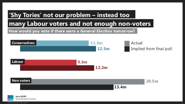 11The Death of Polling? Version 1 Public
‘Shy Tories’ not our problem – instead too
How would you vote if there were a Gen...