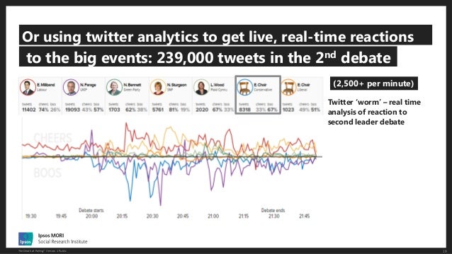 19The Death of Polling? Version 1 Public
Or using twitter analytics to get live, real-time reactions
to the big events: 23...