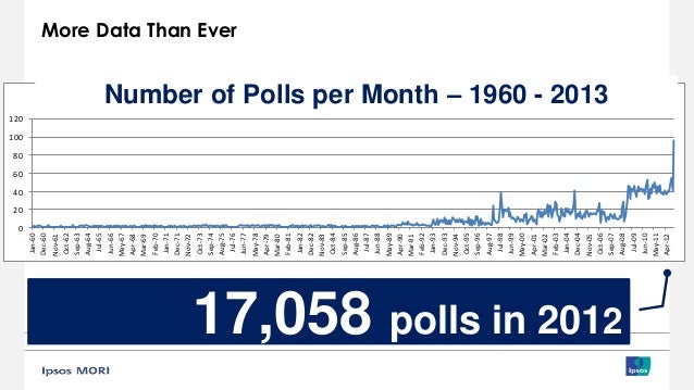 More Data Than Ever
0
20
40
60
80
100
120
Jan-60
Dec-60
Nov-61
Oct-62
Sep-63
Aug-64
Jul-65
Jun-66
May-67
Apr-68
Mar-69
Feb...