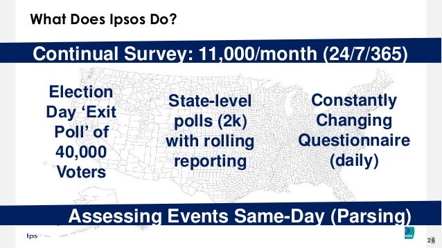 Constantly
Changing
Questionnaire
(daily)
Election
Day ‘Exit
Poll’ of
40,000
Voters
Continual Survey: 11,000/month (24/7/3...