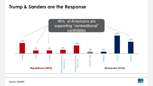 Political Fundamentals Speak to a Republican Year
65% 60% 55% 50% 45% 40% 35%
Government Approval Rating
OddsofWinning
Inc...