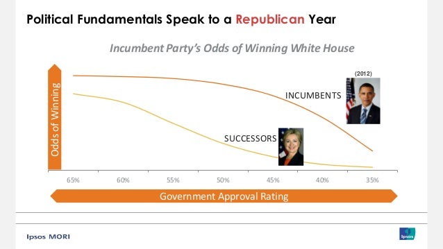 … AND LOW TURNOUT BENEFITS THE REPUBLICANS TOO
Source: Reuters / Ipsos Poll; Sept-Oct 2014
30% 35% 40% 45% 50% 55% 60% 65%...