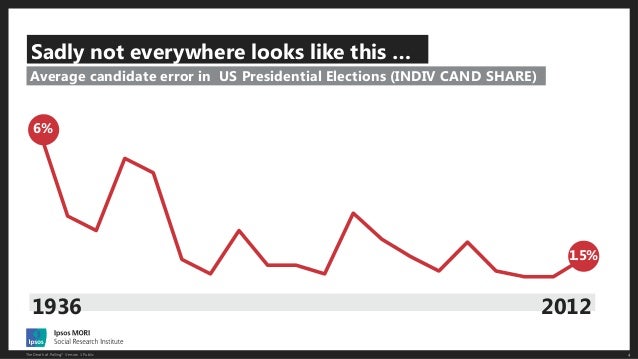 4The Death of Polling? Version 1 Public
Sadly not everywhere looks like this …
Average candidate error in US Presidential ...