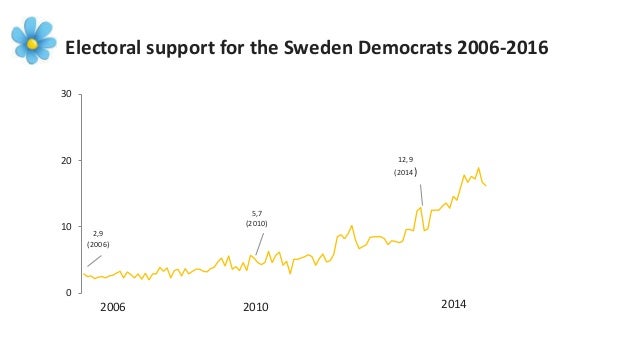 0
30
60
Left-Right Parties Election 2006 Left-Right Parties February 2016
From two political blocks to three – in ten years
 