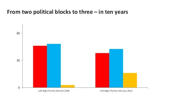 Immigration most pressing issue and Voter support
for Sweden Democrats
5
8
13
20
20
40
6
7
9
12
14
17
0
20
40
June-2010 Ju...