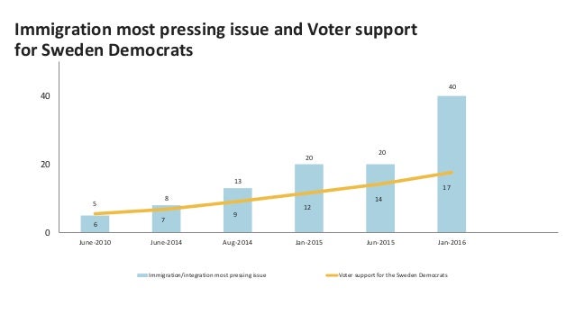 Immigration most pressing issue and google searches
for “refugee” in Swedish
8 13
20 20
40
0
20
40
60
80
100
June-2014 Aug...