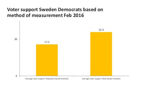 49 © 2015 Ipsos.
The state of polling 2016
SWEDEN
Social effects /
Interviewer effects
Higher share of non-
response in st...