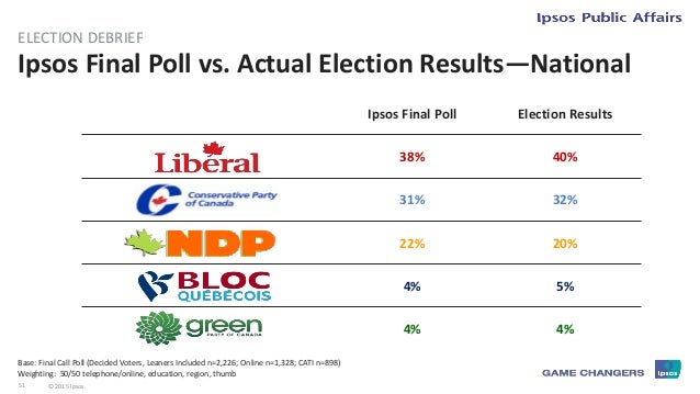 52 © 2015 Ipsos.
Online/Telephone Research (Call Poll)
ELECTION DEBRIEF
2 waves consisting of minimum sample sizes of:
1/3...