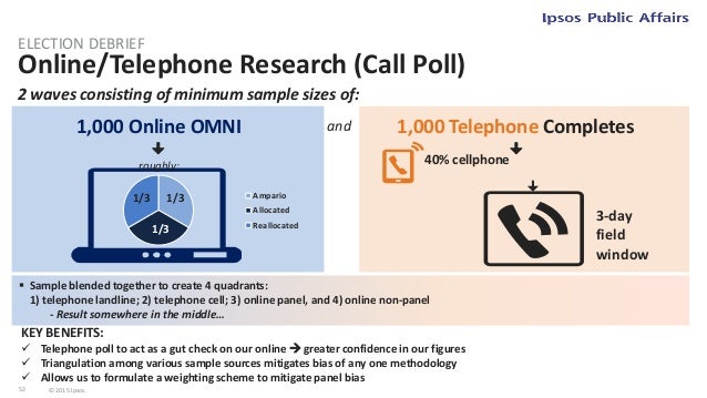 53 © 2015 Ipsos.
Call Poll Sample Breakdown
ELECTION DEBRIEF
Base: Final Call Poll (Total n=2,503; Online n=1,502; CATI n=...