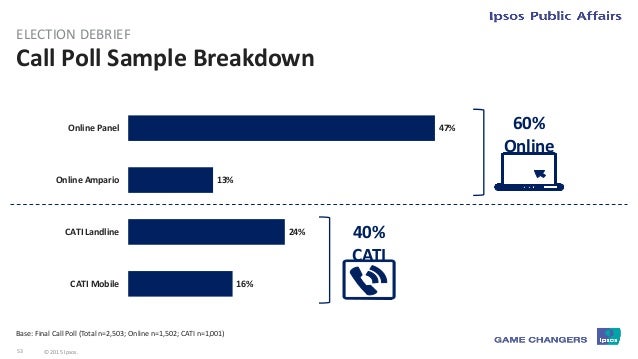 54 © 2015 Ipsos.
What We Learned
54 © 2015 Ipsos.
 