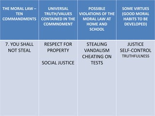 THE MORAL LAW –
TEN
COMMANDMENTS
UNIVERSAL
TRUTH/VALUES
CONTAINED IN THE
COMMNDMENT
POSSIBLE
VIOLATIONS OF THE
MORAL LAW AT
HOME AND
SCHOOL
SOME VIRTUES
(GOOD MORAL
HABITS TO BE
DEVELOPED)
7. YOU SHALL
NOT STEAL
RESPECT FOR
PROPERTY
SOCIAL JUSTICE
STEALING
VANDALISM
CHEATING ON
TESTS
JUSTICE
SELF-CONTROL
TRUTHFULNESS
 