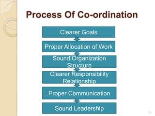 Process Of Co-ordination
13
Clearer Goals
Proper Allocation of Work
Sound Organization
Structure
Clearer Responsibility
Relationship
Proper Communication
Sound Leadership
 