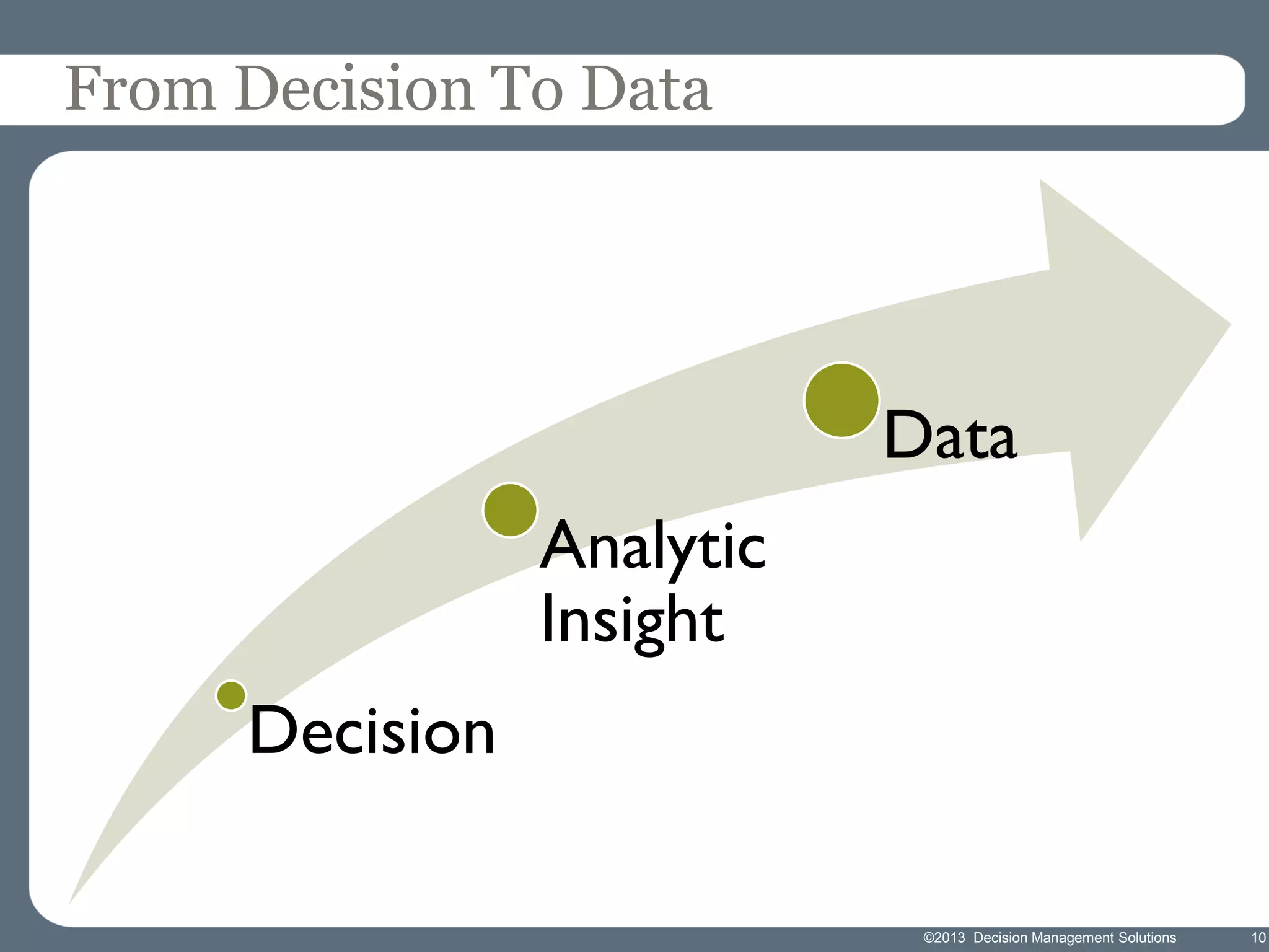 From Decision To Data

Data
Analytic
Insight
Decision
©2013 Decision Management Solutions

10

 