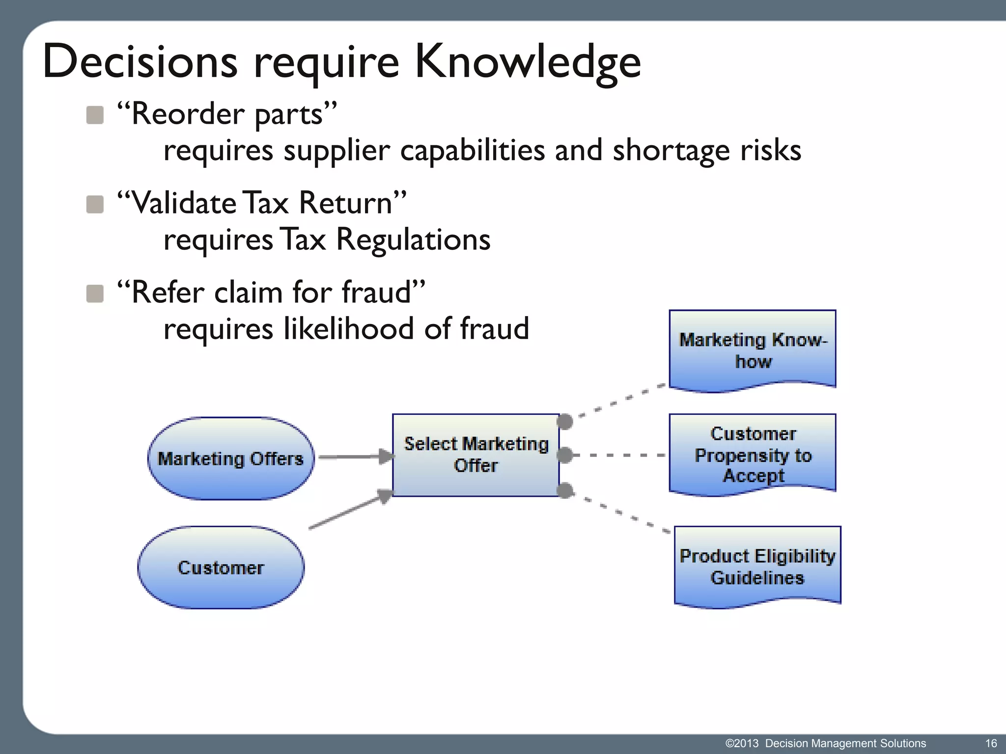 Decisions require Knowledge
“Reorder parts”
requires supplier capabilities and shortage risks
“Validate Tax Return”
requires Tax Regulations
“Refer claim for fraud”
requires likelihood of fraud

©2013 Decision Management Solutions

16

 