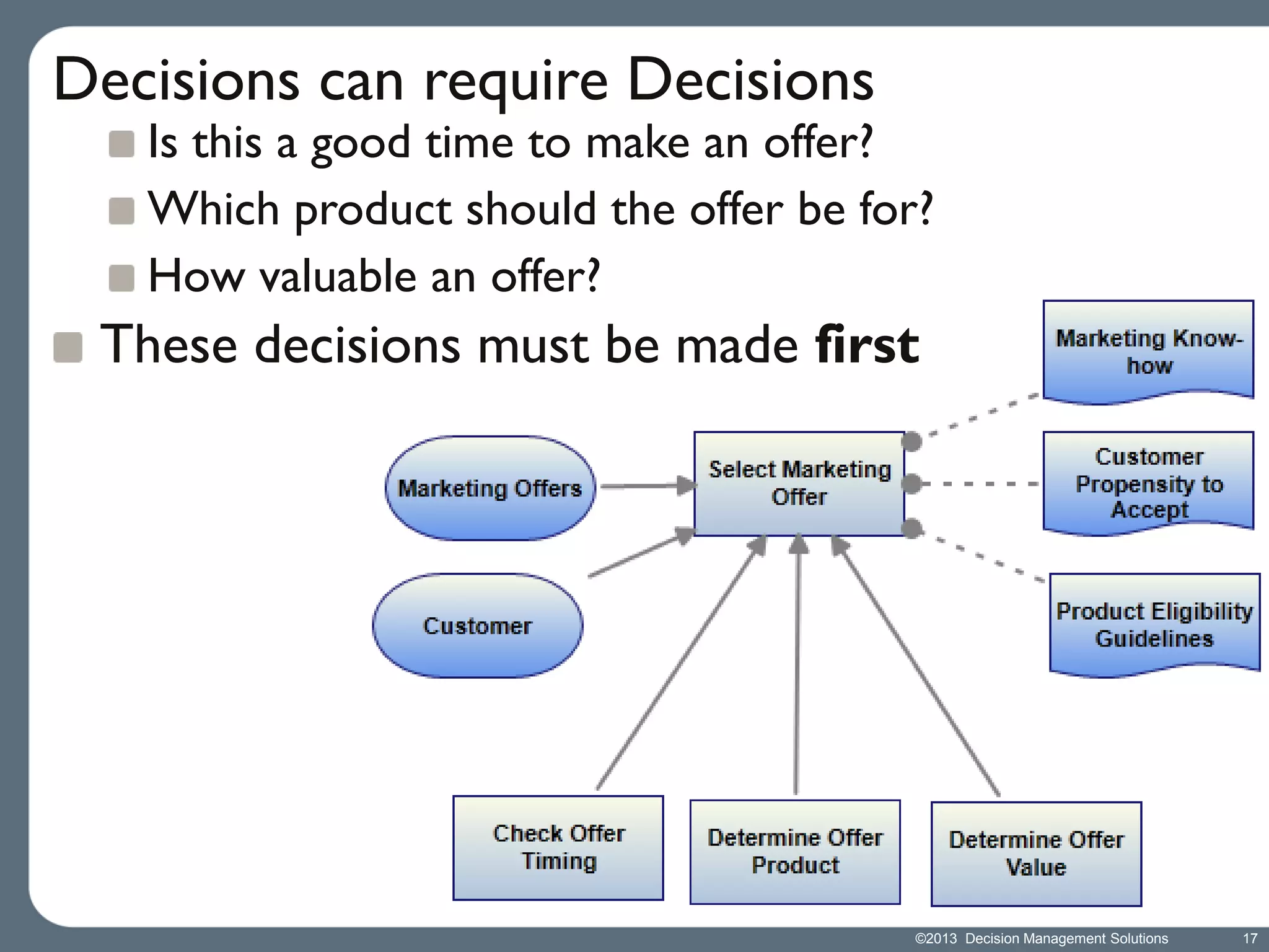 Decisions can require Decisions

Is this a good time to make an offer?
Which product should the offer be for?
How valuable an offer?

These decisions must be made first

©2013 Decision Management Solutions

17

 