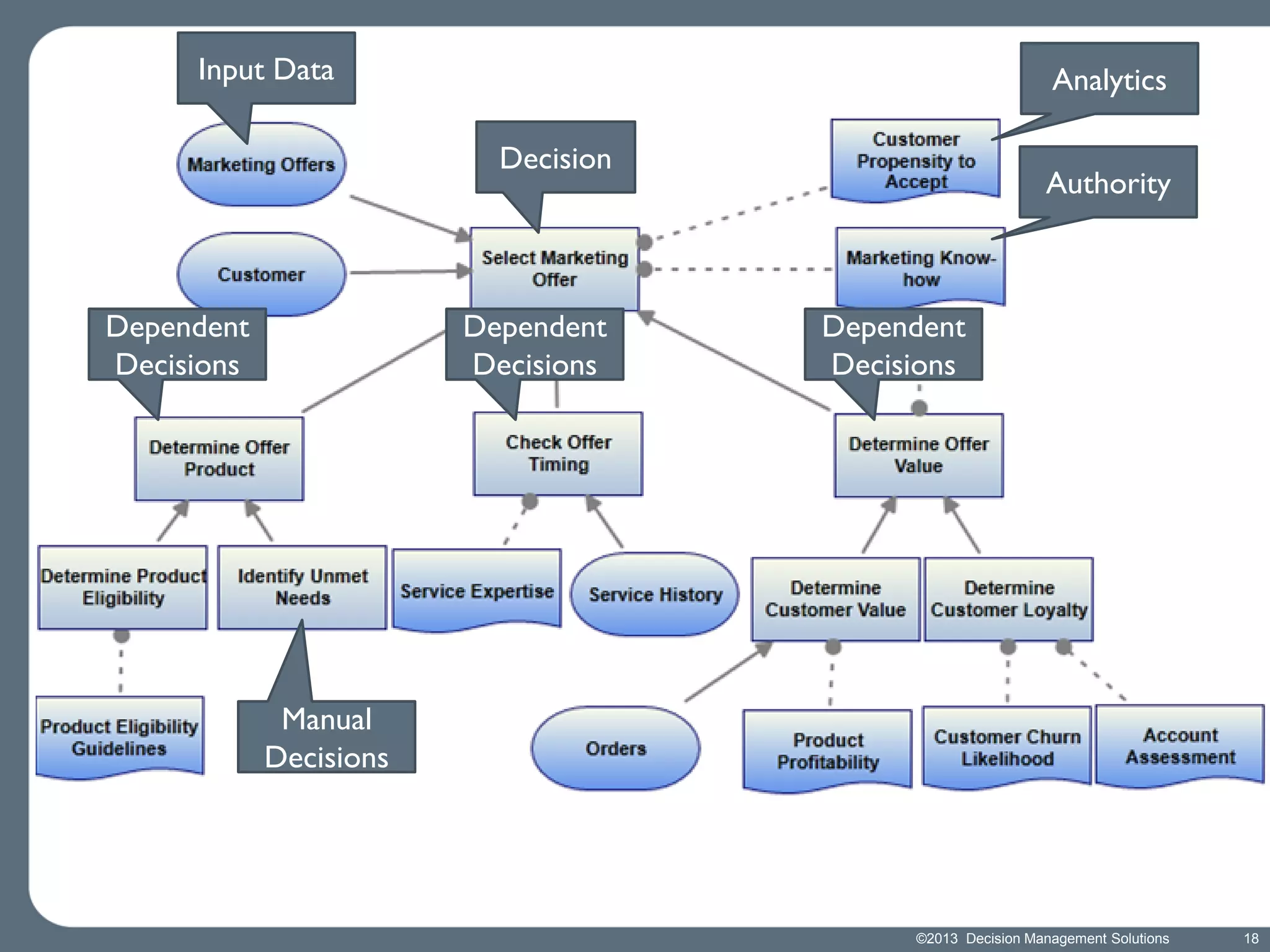 Input Data

Analytics
Decision

Dependent
Decisions

Dependent
Decisions

Authority

Dependent
Decisions

Manual
Decisions

©2013 Decision Management Solutions

18

 