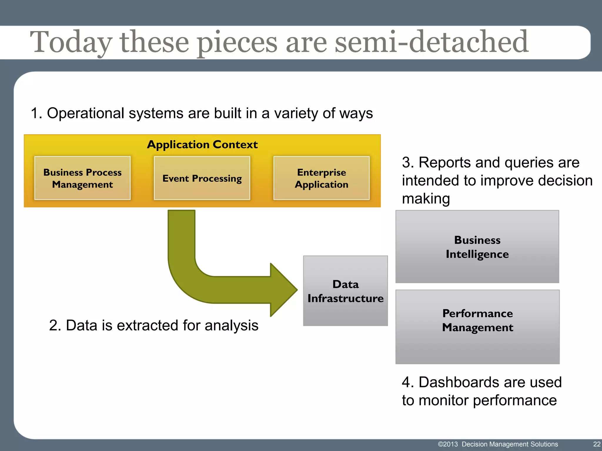 Today these pieces are semi-detached
1. Operational systems are built in a variety of ways
Application Context
Business Process
Management

Event Processing

Enterprise
Application

3. Reports and queries are
intended to improve decision
making
Business
Intelligence

Data
Infrastructure

2. Data is extracted for analysis

Performance
Management

4. Dashboards are used
to monitor performance
©2013 Decision Management Solutions

22

 