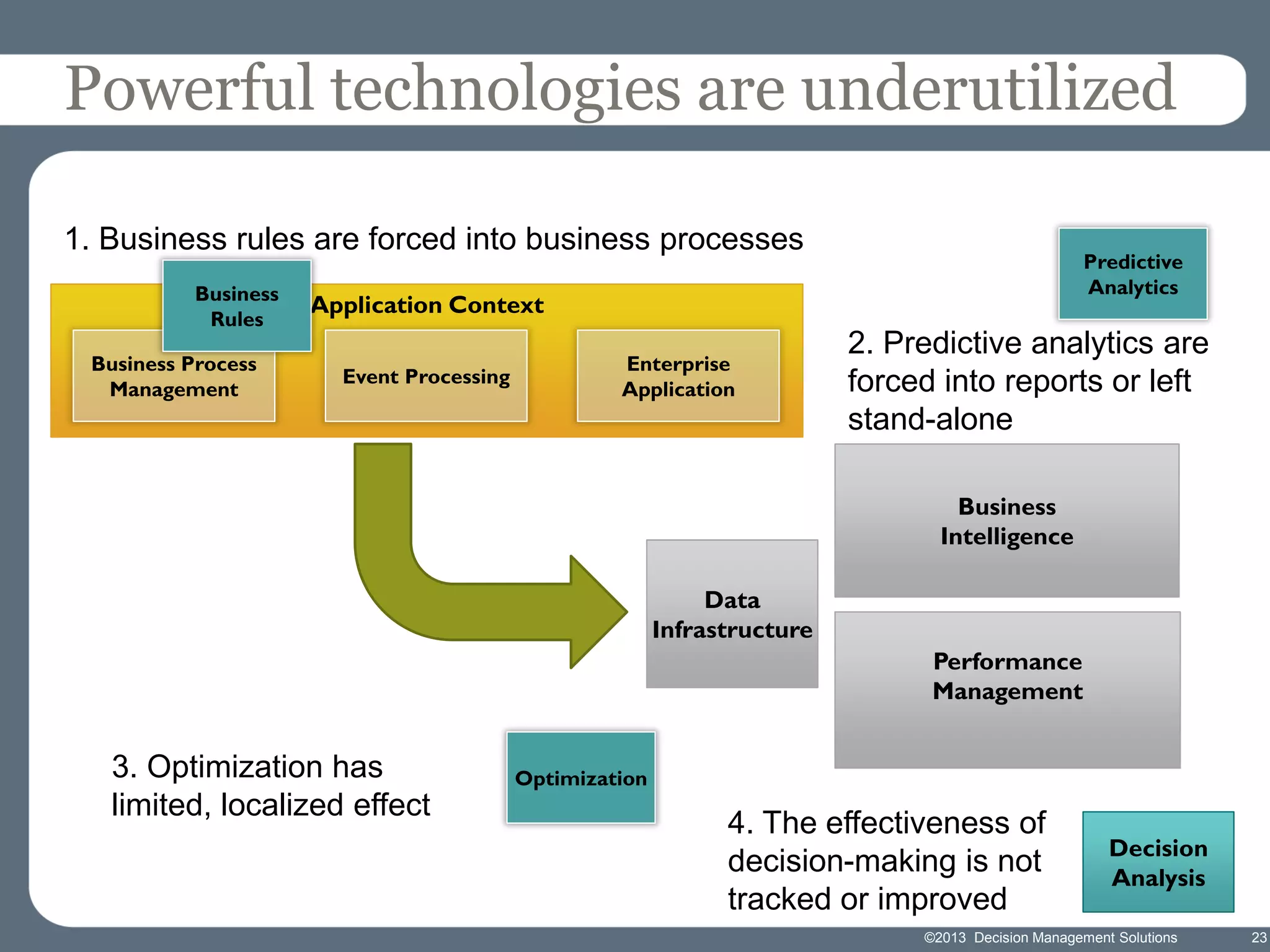Powerful technologies are underutilized
1. Business rules are forced into business processes
Business
Rules
Business Process
Management

Predictive
Analytics

Application Context
Event Processing

Enterprise
Application

2. Predictive analytics are
forced into reports or left
stand-alone
Business
Intelligence

Data
Infrastructure
Performance
Management

3. Optimization has
limited, localized effect

Optimization

4. The effectiveness of
decision-making is not
tracked or improved

Decision
Analysis

©2013 Decision Management Solutions

23

 