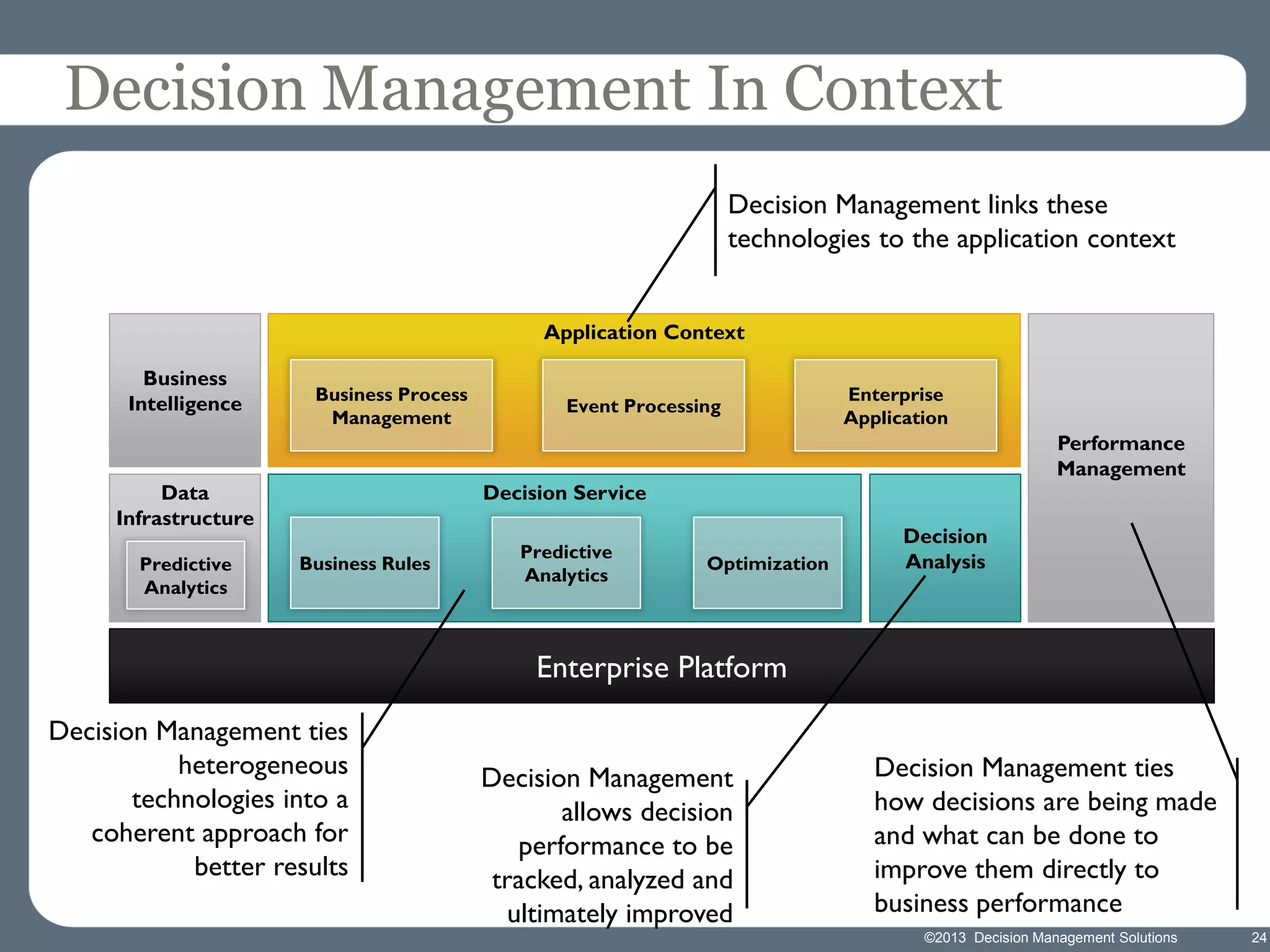 Decision Management In Context
Decision Management links these
technologies to the application context
Application Context
Business
Intelligence

Business Process
Management

Data
Infrastructure
Predictive
Analytics

Event Processing

Enterprise
Application

Performance
Management

Decision Service
Business Rules

Predictive
Analytics

Optimization

Decision
Analysis

Enterprise Platform
Decision Management ties
heterogeneous
technologies into a
coherent approach for
better results

Decision Management
allows decision
performance to be
tracked, analyzed and
ultimately improved

Decision Management ties
how decisions are being made
and what can be done to
improve them directly to
business performance
©2013 Decision Management Solutions

24

 