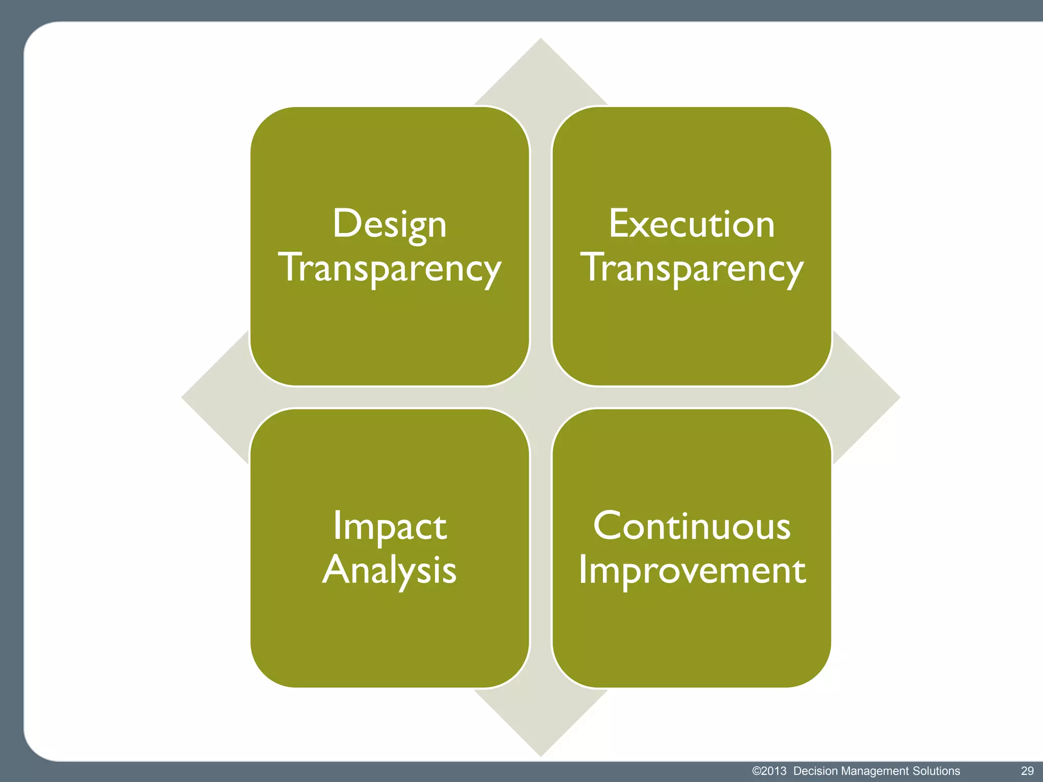 Design
Transparency

Execution
Transparency

Impact
Analysis

Continuous
Improvement

©2013 Decision Management Solutions

29

 