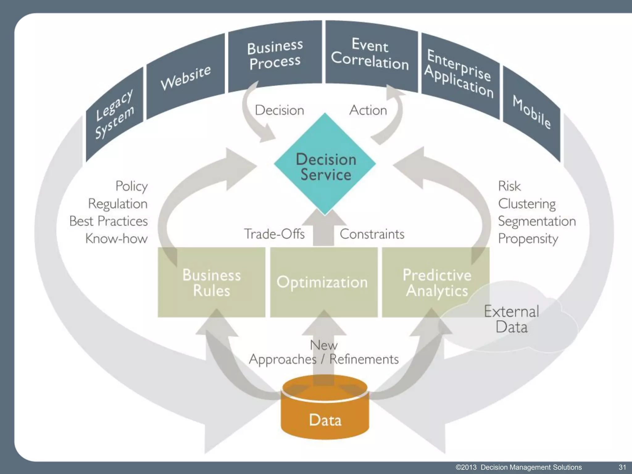 ©2013 Decision Management Solutions

31

 