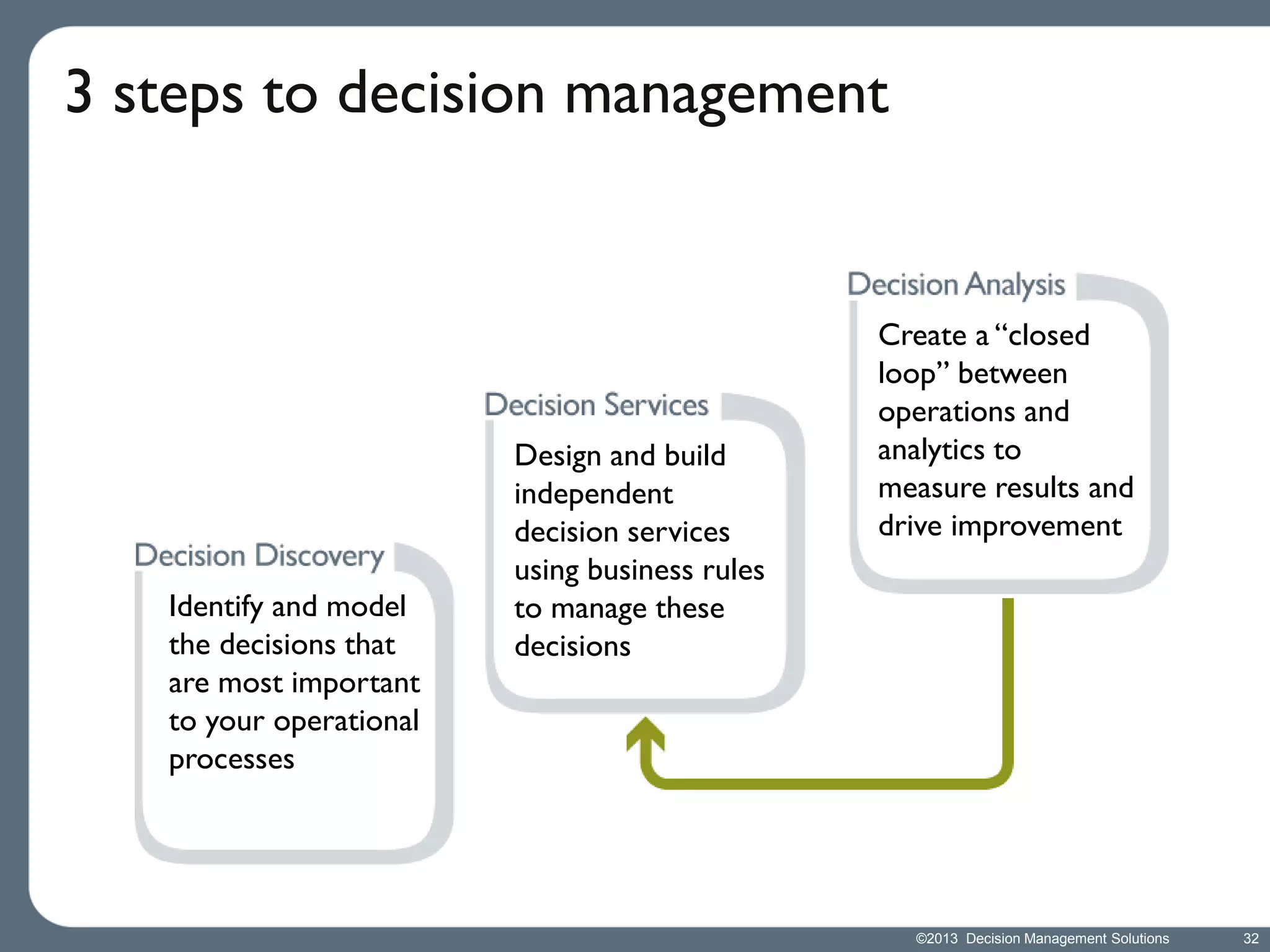 3 steps to decision management

Identify and model
the decisions that
are most important
to your operational
processes

Design and build
independent
decision services
using business rules
to manage these
decisions

Create a “closed
loop” between
operations and
analytics to
measure results and
drive improvement

©2013 Decision Management Solutions

32

 