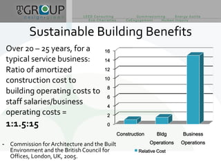 Sustainable Building Benefits
 Over 20 – 25 years, for a             16
 typical service business:             14

 Ratio ...