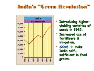 India’s “Green Revolution”India’s “Green Revolution”
 Introducing higher-Introducing higher-
yielding varieties ofyielding varieties of
seeds in 1965.seeds in 1965.
 Increased use ofIncreased use of
fertilizers &fertilizers &
irrigation.irrigation.
 GOALGOAL  makemake
India self-India self-
sufficient in foodsufficient in food
grains.grains.
 