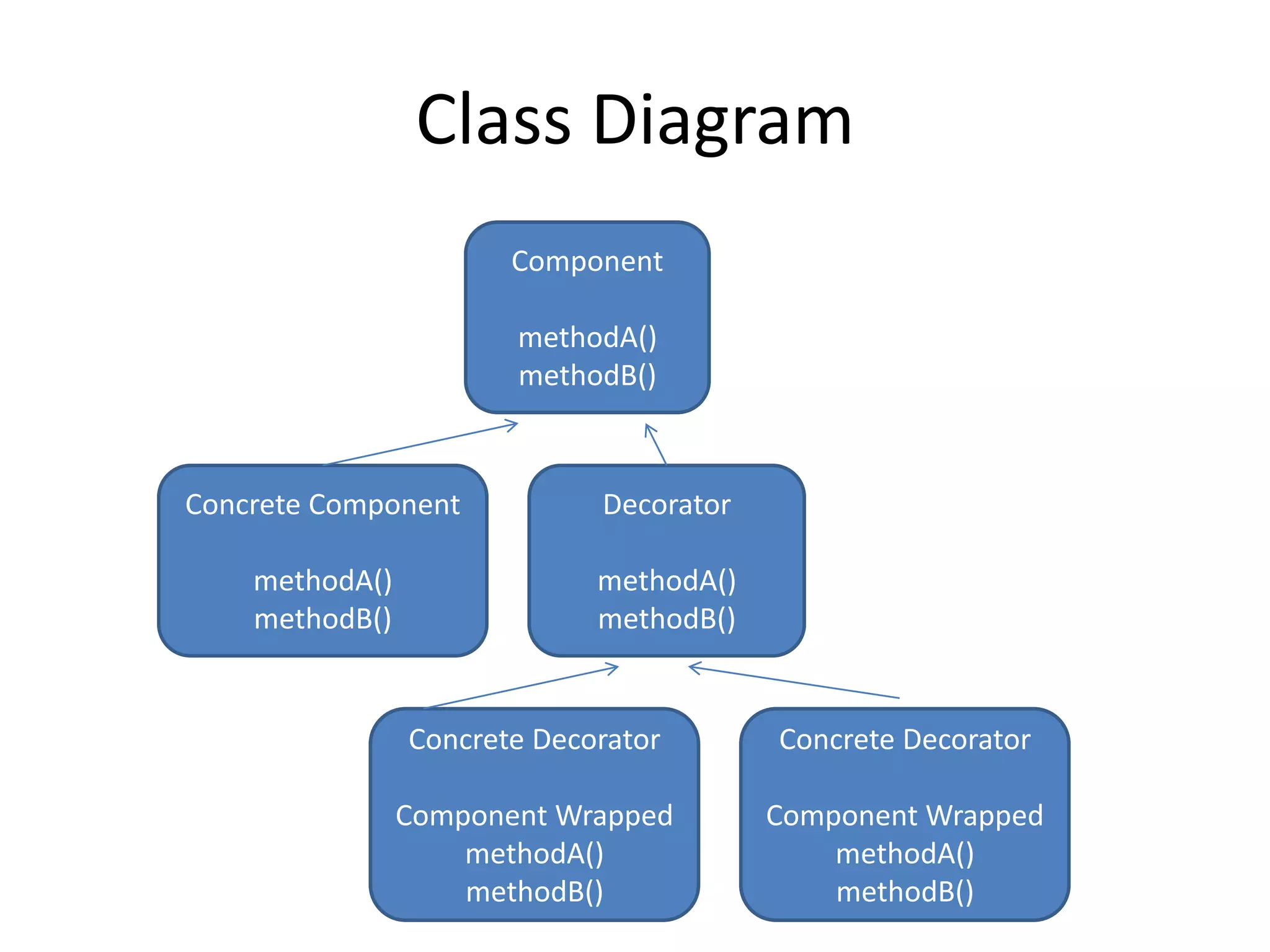 Class Diagram
                       Component

                       methodA()
                       methodB()



Concrete Component           Decorator

    methodA()                methodA()
    methodB()                methodB()


                Concrete Decorator       Concrete Decorator

                Component Wrapped        Component Wrapped
                    methodA()                methodA()
                    methodB()                methodB()
 