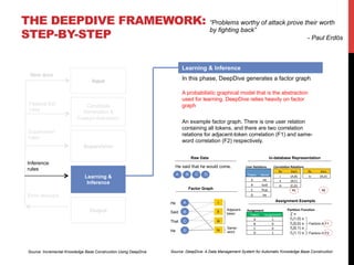 THE DEEPDIVE FRAMEWORK:
STEP-BY-STEP
Input
Candidate
Generation &
Feature Extraction
Supervision
Learning &
Inference
Outp...