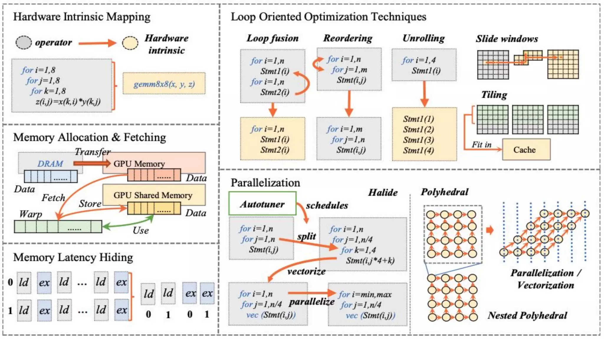The Deep Learning Compiler | PPT