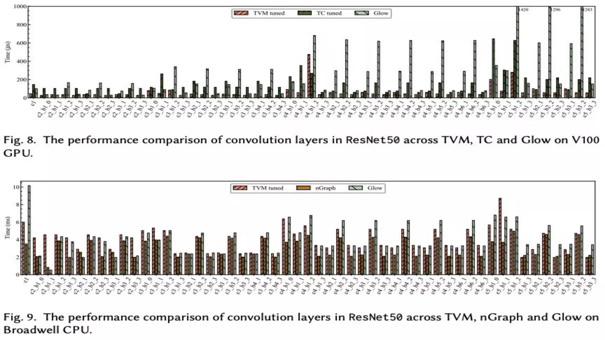 The Deep Learning Compiler | PPT