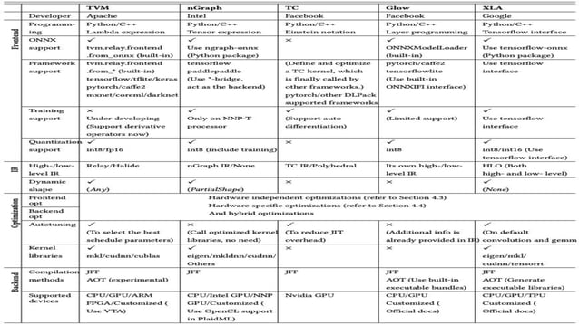 The Deep Learning Compiler | PPT