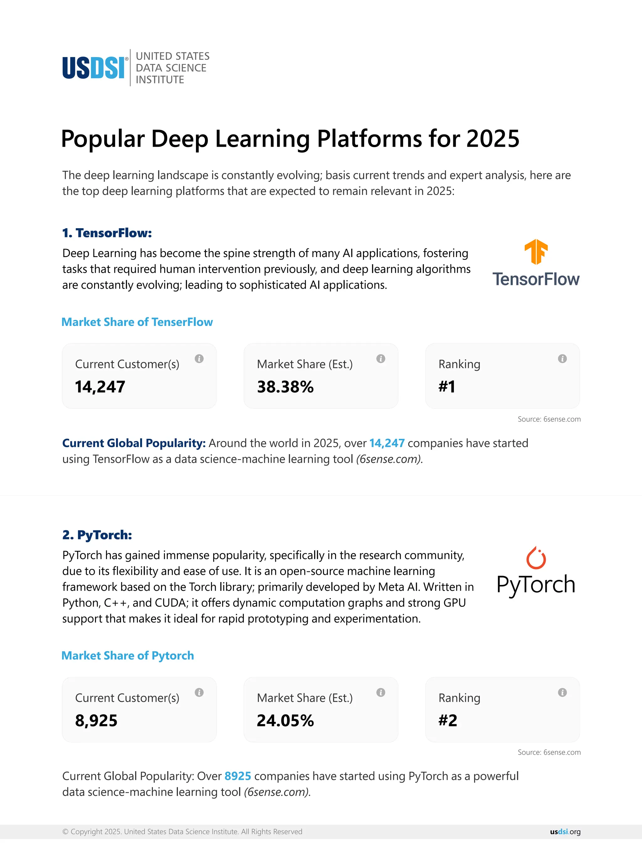 © Copyright 2025. United States Data Science Institute. All Rights Reserved us org
dsi.
Popular Deep Learning Platforms for 2025
The deep learning landscape is constantly evolving; basis current trends and expert analysis, here are
the top deep learning platforms that are expected to remain relevant in 2025:
1. TensorFlow:
Deep Learning has become the spine strength of many AI applications, fostering
tasks that required human intervention previously, and deep learning algorithms
are constantly evolving; leading to sophisticated AI applications.
Current Global Popularity: Around the world in 2025, over companies have started
14,247
using TensorFlow as a data science-machine learning tool (6sense.com).
2. PyTorch:
PyTorch has gained immense popularity, speciﬁcally in the research community,
due to its ﬂexibility and ease of use. It is an open-source machine learning
framework based on the Torch library; primarily developed by Meta AI. Written in
Python, C++, and CUDA; it offers dynamic computation graphs and strong GPU
support that makes it ideal for rapid prototyping and experimentation.
Current Global Popularity: Over companies have started using PyTorch as a powerful
8925
data science-machine learning tool (6sense.com).
Current Customer(s)
14,247
Market Share (Est.)
38.38%
Ranking
#1
Current Customer(s)
8,925
Market Share (Est.)
24.05%
Ranking
#2
Market Share of TenserFlow
Market Share of Pytorch
Source: 6sense.com
Source: 6sense.com
 