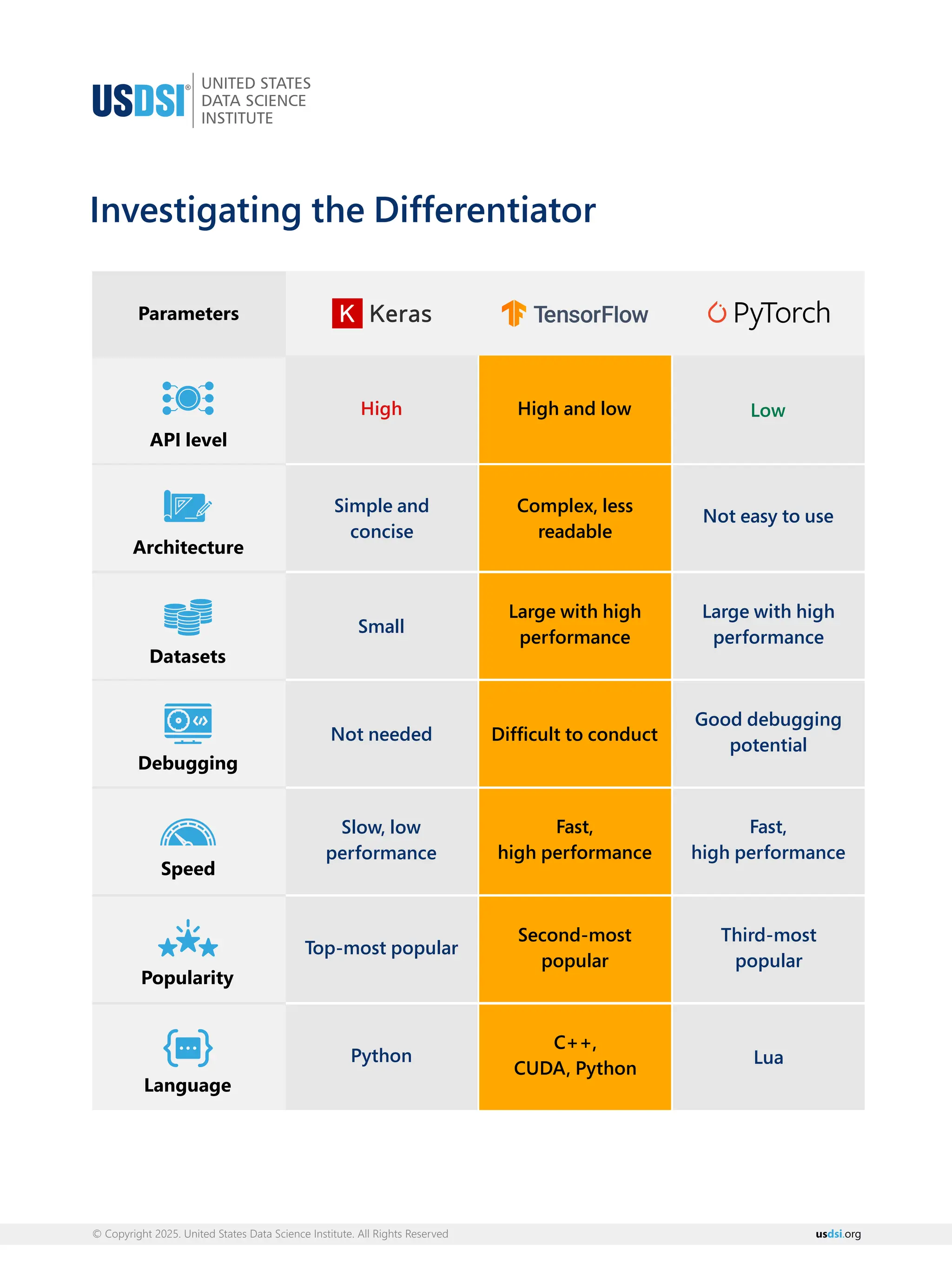 Investigating the Differentiator
Parameters
API level
Architecture
Datasets
Debugging
Speed
Popularity
Language
Not easy to use
Large with high
performance
Good debugging
potential
Third-most
popular
Lua
Fast,
high performance
Low
Complex, less
readable
C++,
CUDA, Python
Second-most
popular
Fast,
high performance
Difﬁcult to conduct
Large with high
performance
High and low
Simple and
concise
Small
Not needed
Slow, low
performance
Top-most popular
Python
High
© Copyright 2025. United States Data Science Institute. All Rights Reserved us org
dsi.
 