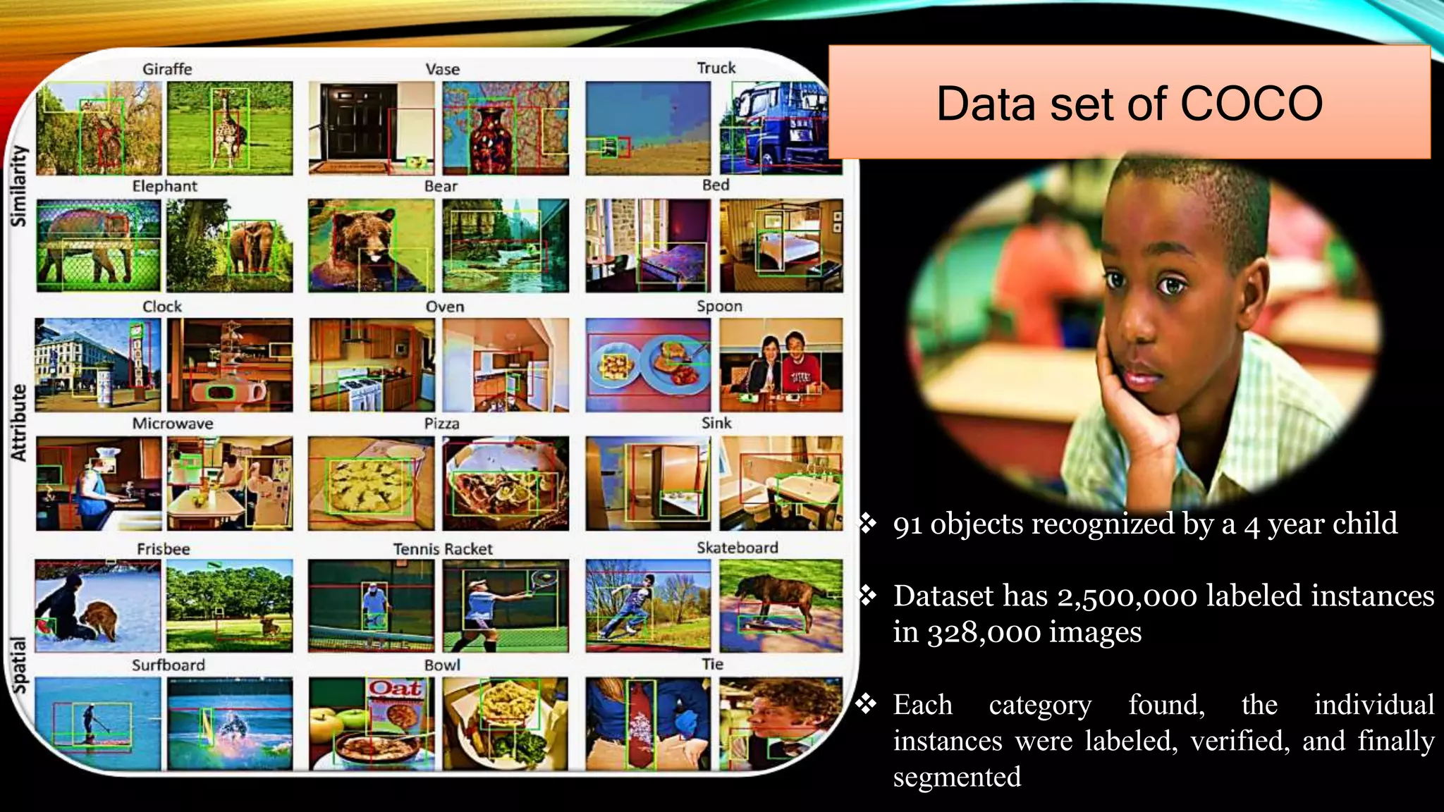 Data set of COCO
 91 objects recognized by a 4 year child
 Dataset has 2,500,000 labeled instances
in 328,000 images
 Each category found, the individual
instances were labeled, verified, and finally
segmented
 