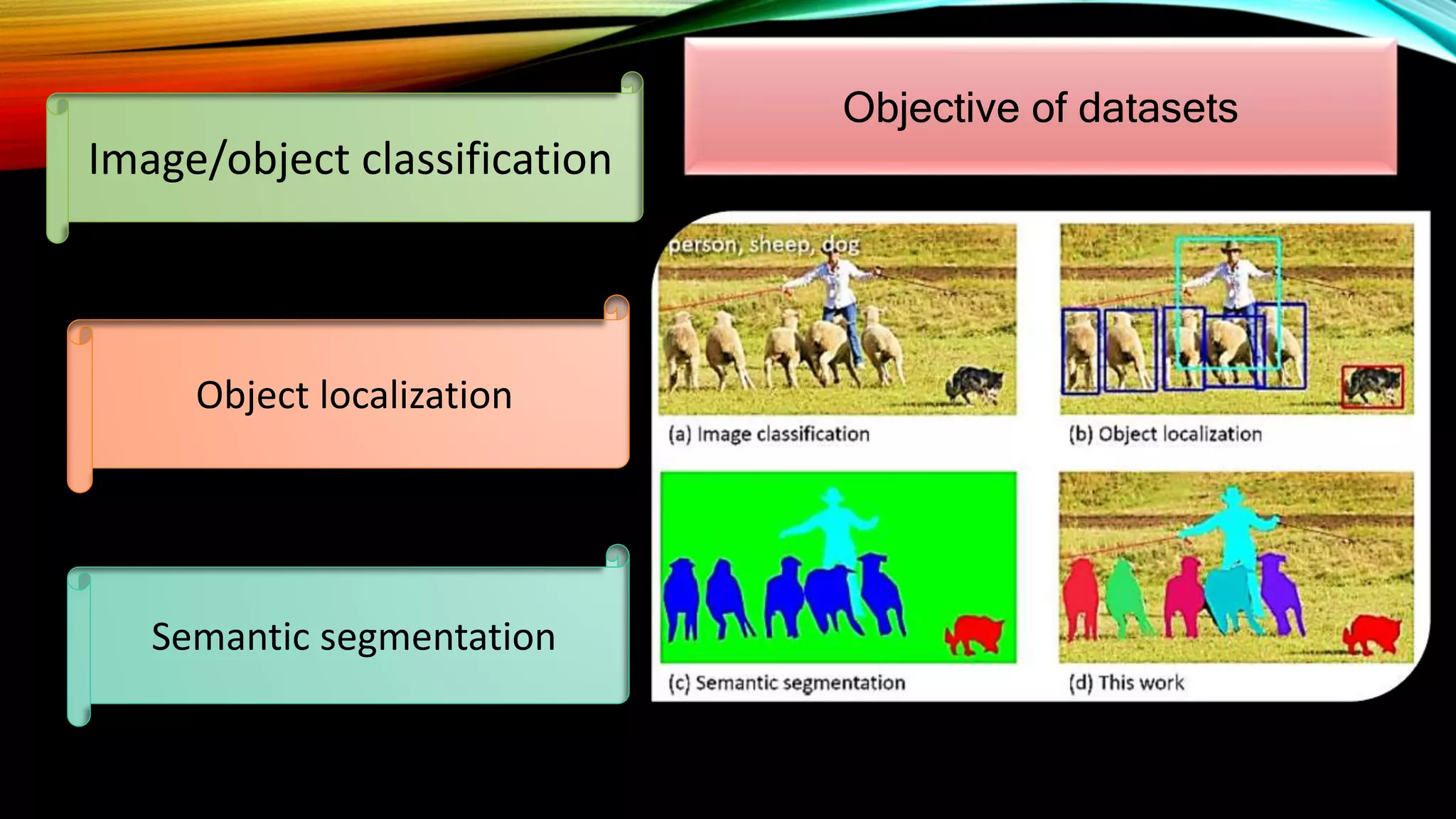 Objective of datasets
Image/object classification
Object localization
Semantic segmentation
 