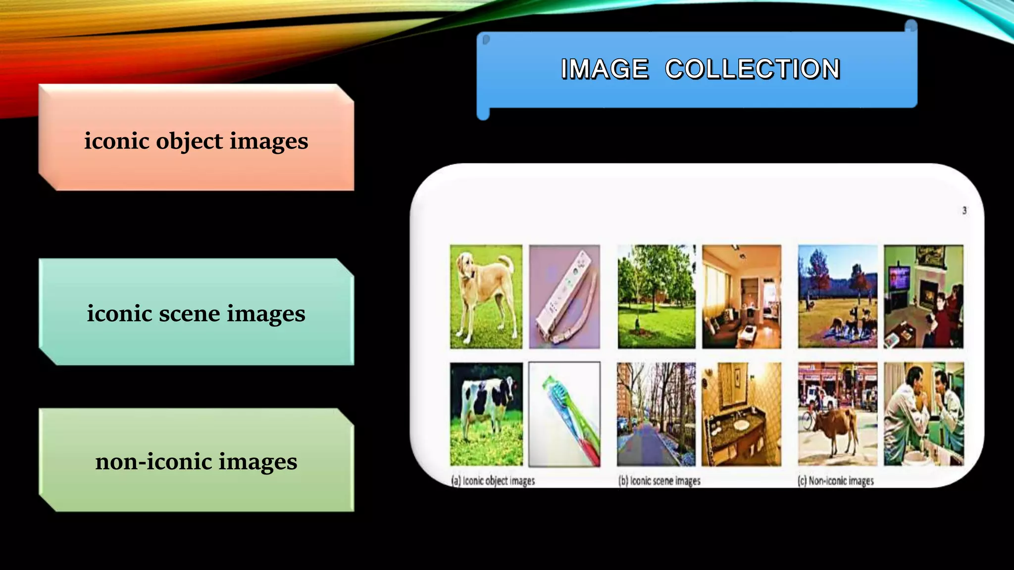 iconic object images
iconic scene images
non-iconic images
 