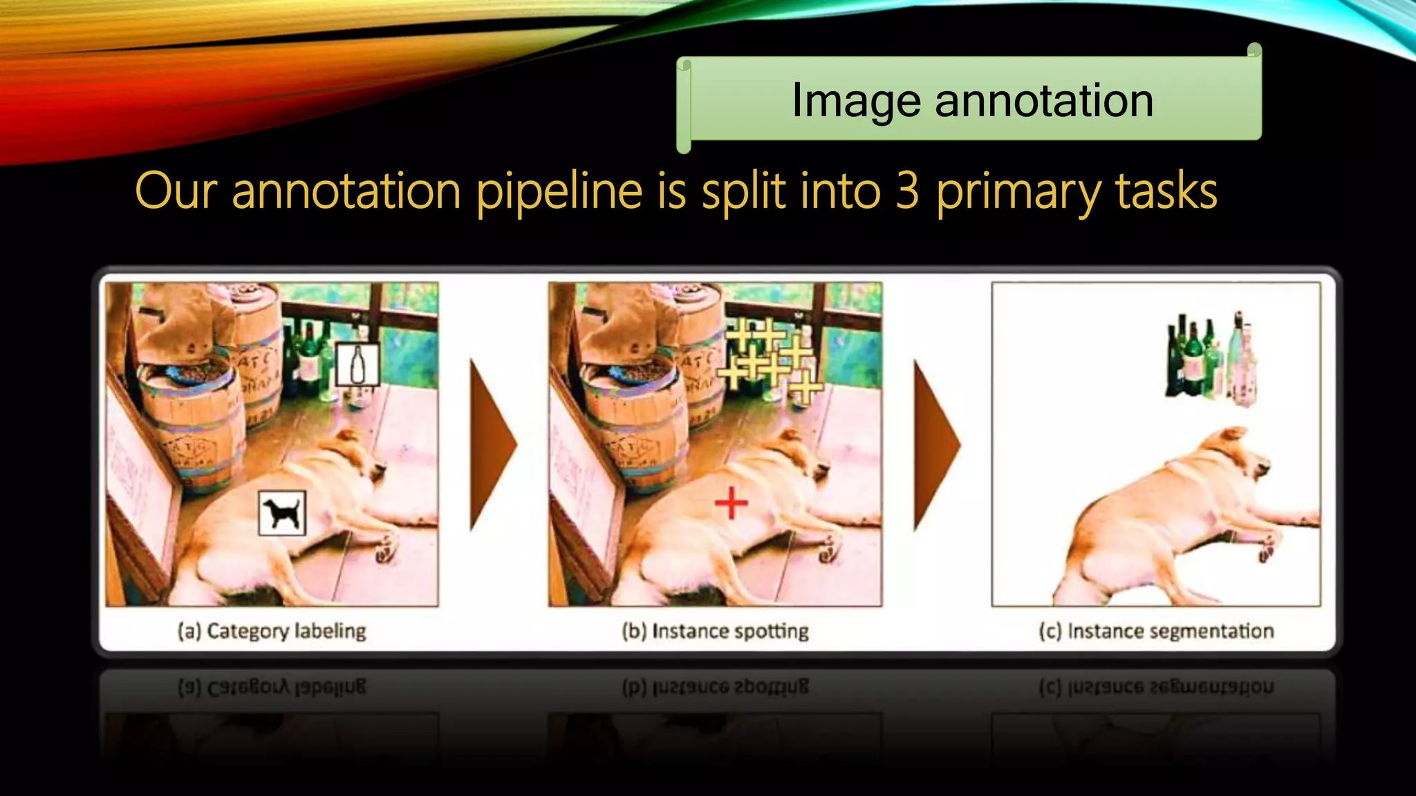 Our annotation pipeline is split into 3 primary tasks
Image annotation
 