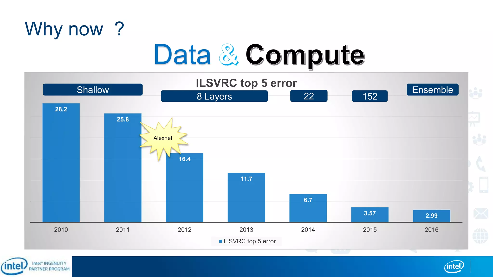Why now ?
28.2
25.8
16.4
11.7
6.7
3.57 2.99
2010 2011 2012 2013 2014 2015 2016
ILSVRC top 5 error
ILSVRC top 5 error
8 Layers 22 152
Alexnet
Shallow Ensemble
Data
 