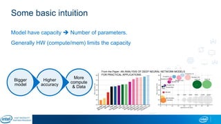 Some basic intuition
Model have capacity  Number of parameters.
Generally HW (compute/mem) limits the capacity
From the Paper: AN ANALYSIS OF DEEP NEURAL NETWORK MODELS
FOR PRACTICAL APPLICATIONS
More
compute
& Data
Higher
accuracy
Bigger
model
 