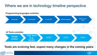 Assembly C (compiler) C++(OOP) JAVA(managed)
Python (run
time)
Where we are in technology timeline perspective
Model
protos
High level
(e.g.
keras)
???? ???? ????
 