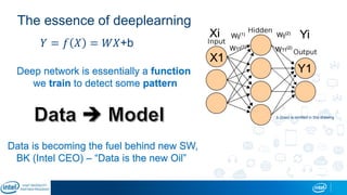The essence of deeplearning
Xi YiWij(1) Wij(2)
W11(1)
X1
Y1
W11(2)
𝑌 = 𝑓 𝑋 = 𝑊𝑋+b
Deep network is essentially a function
we train to detect some pattern
b (bias) is omitted in this drawing
Data is becoming the fuel behind new SW,
BK (Intel CEO) – “Data is the new Oil”
 